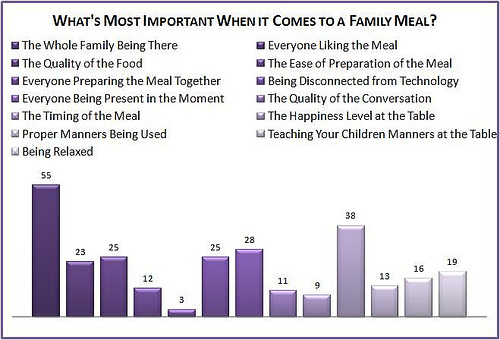 Family Meals Survey Chart - Sarah's Cucina Bella