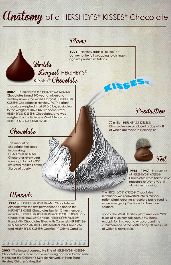 Anatomy of a Hershey's KISSES Chocolate